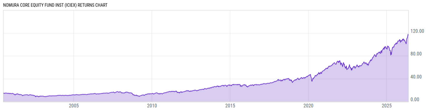 Returns Chart