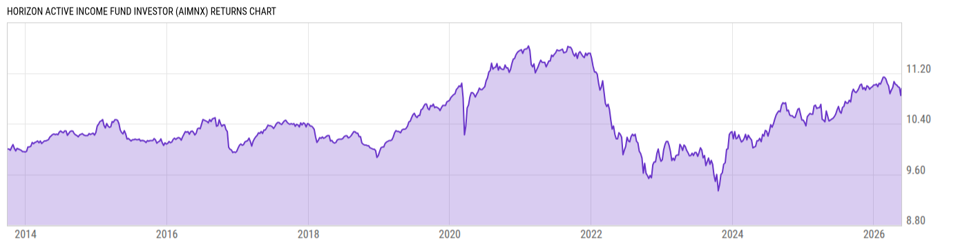 Returns Chart