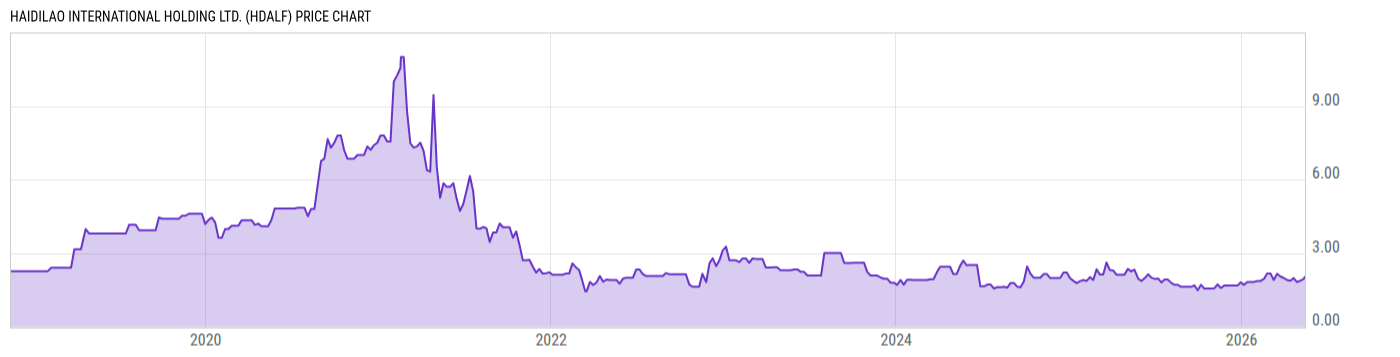 Price Chart