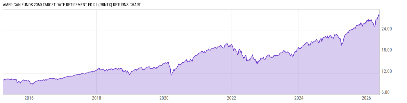 Returns Chart