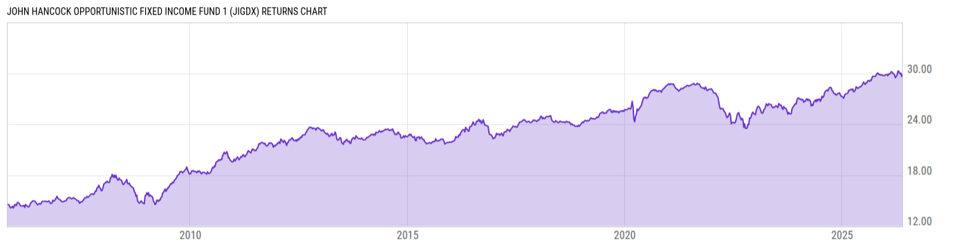 Returns Chart