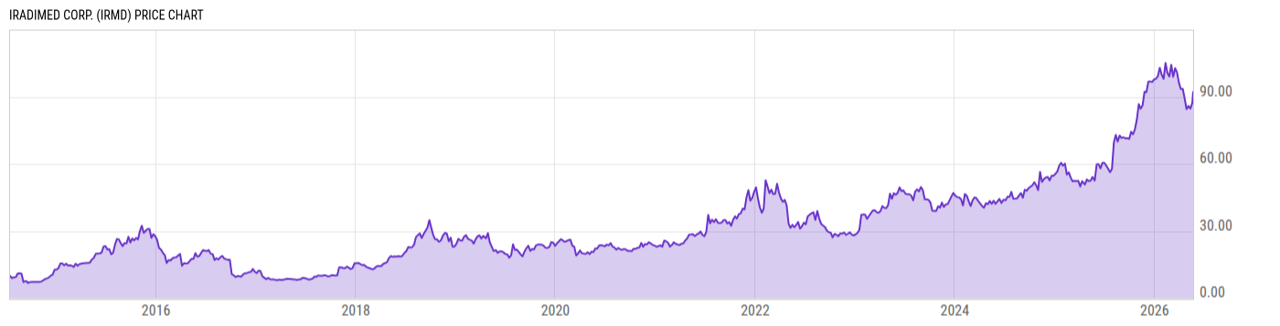 Price Chart
