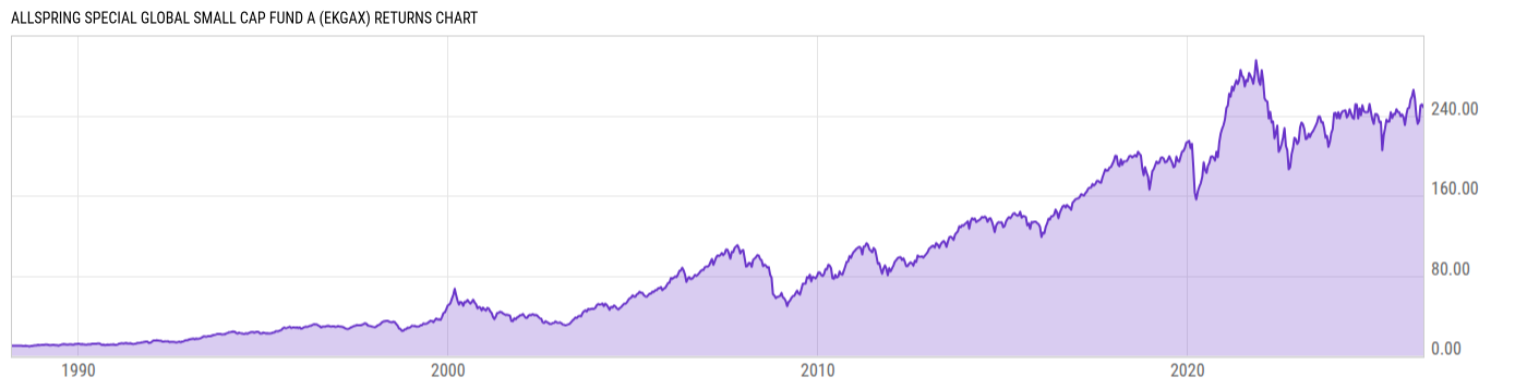 Returns Chart