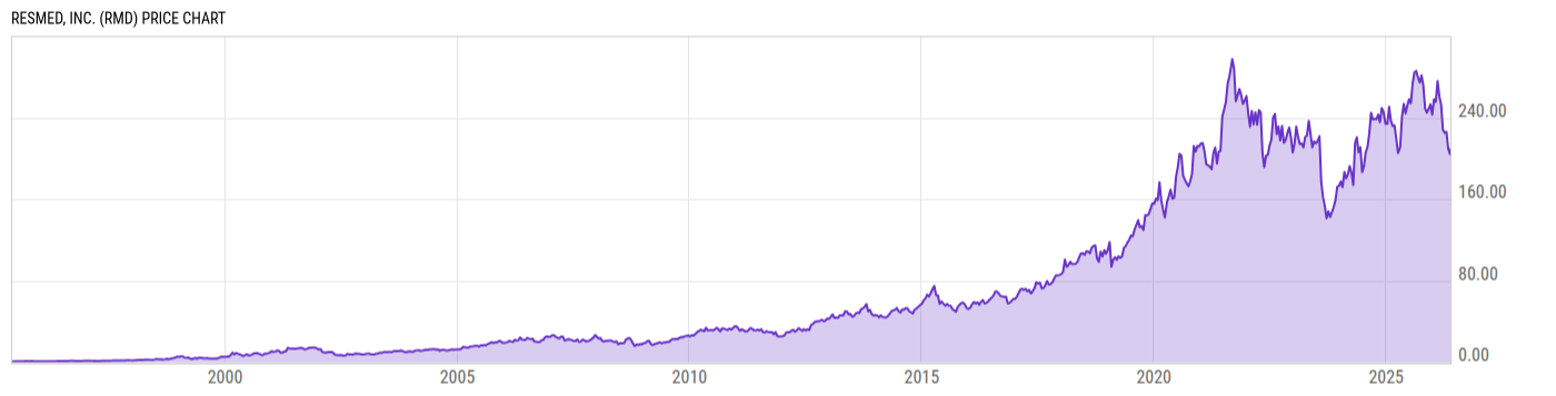 Price Chart