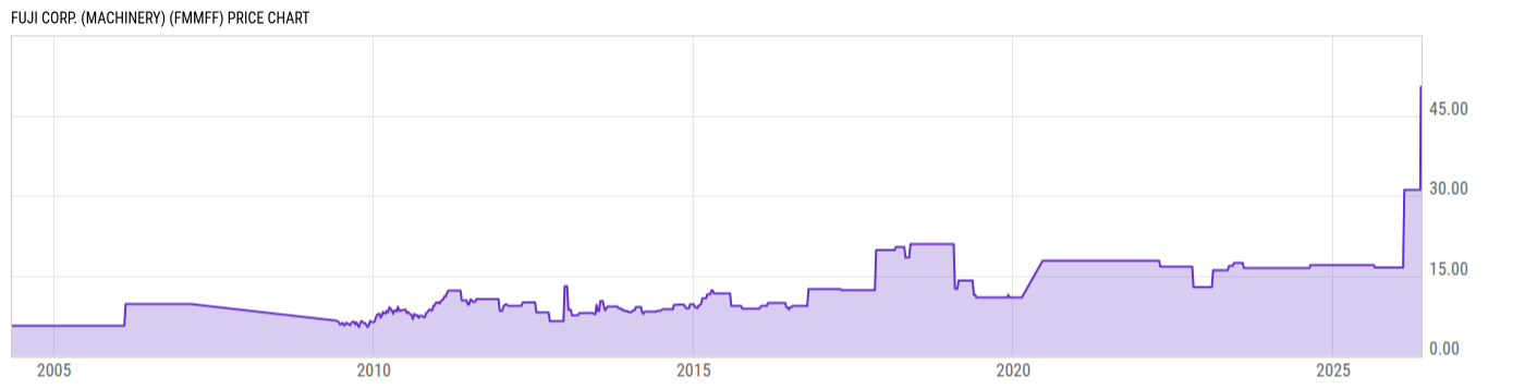 Price Chart