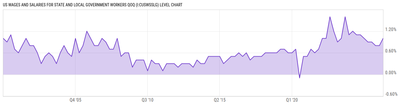 Level Chart