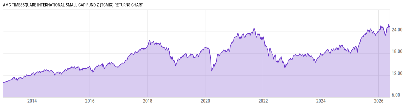 Returns Chart