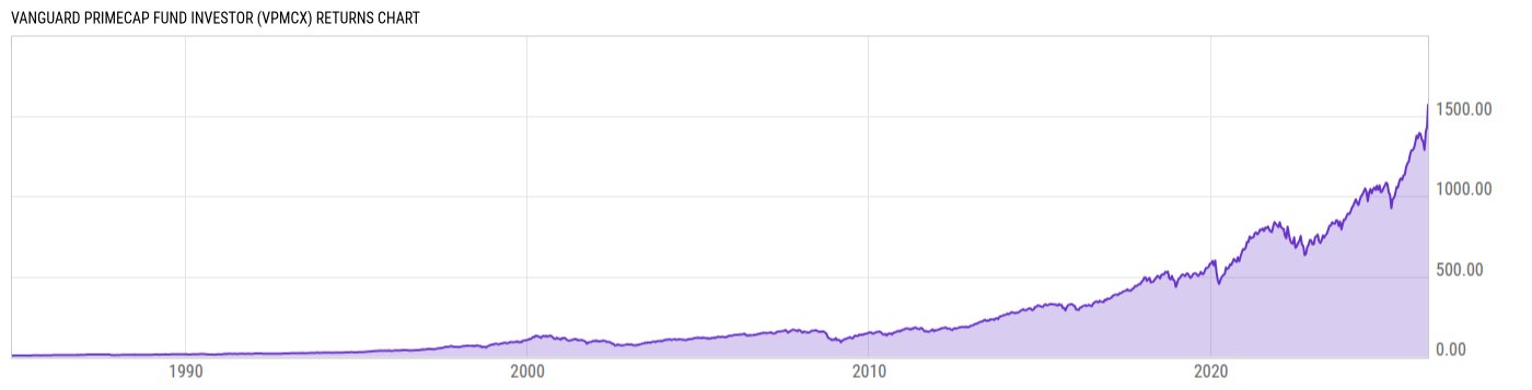 Returns Chart
