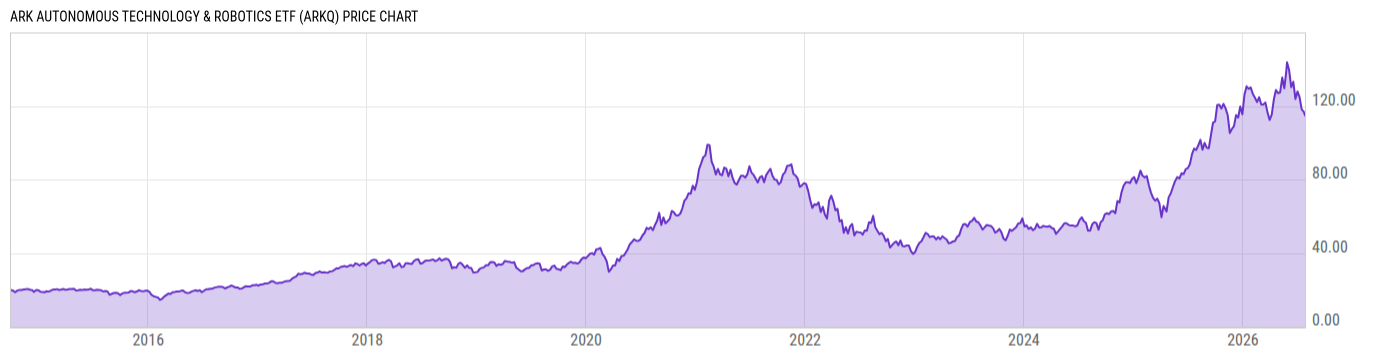 Price Chart