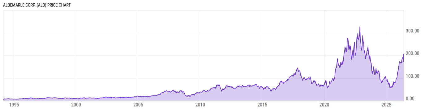 Price Chart