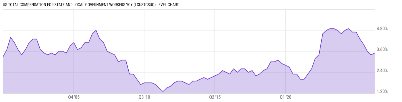 Level Chart
