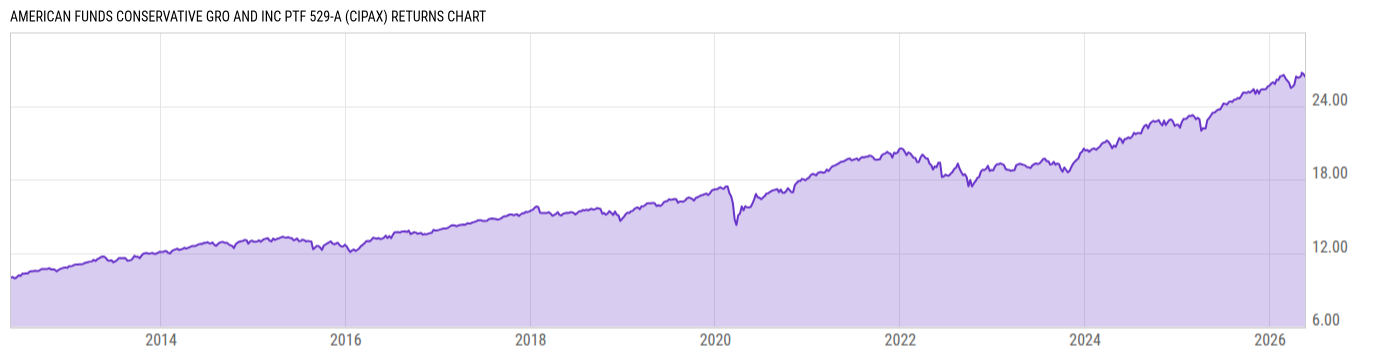 Returns Chart