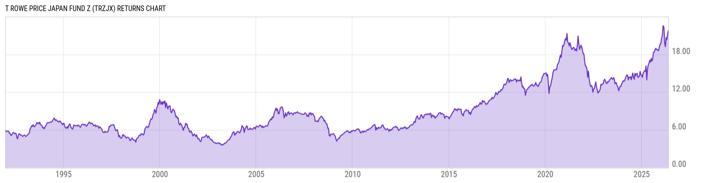 Returns Chart