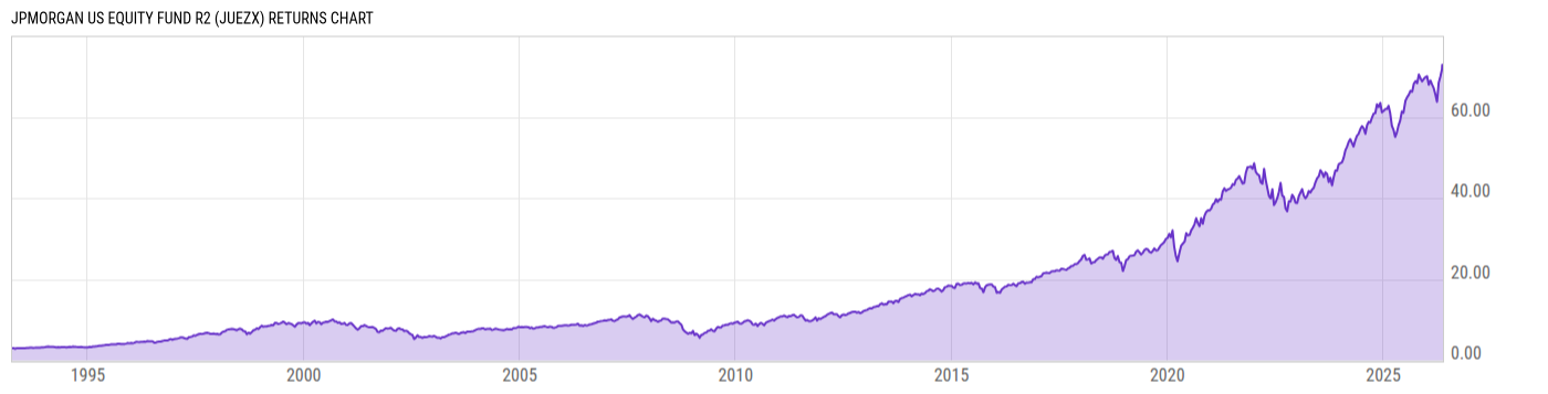Returns Chart