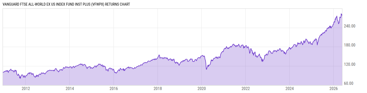 Returns Chart