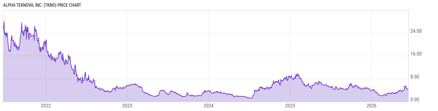 Price Chart