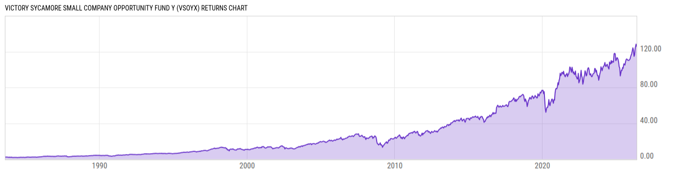Returns Chart