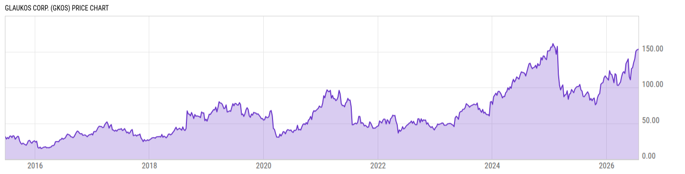 Price Chart