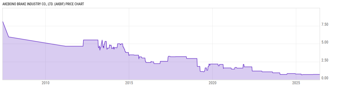 Price Chart