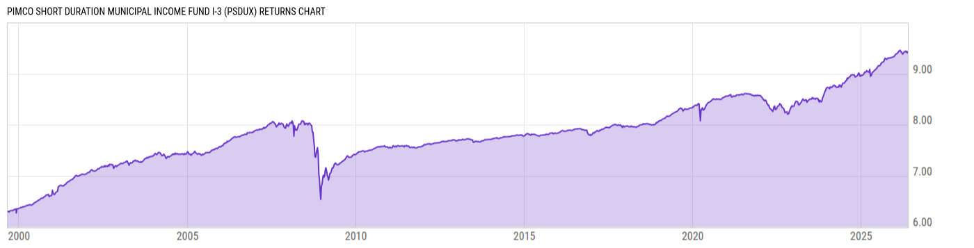 Returns Chart