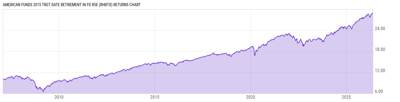 Returns Chart