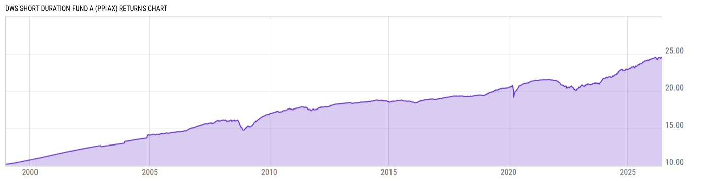 Returns Chart