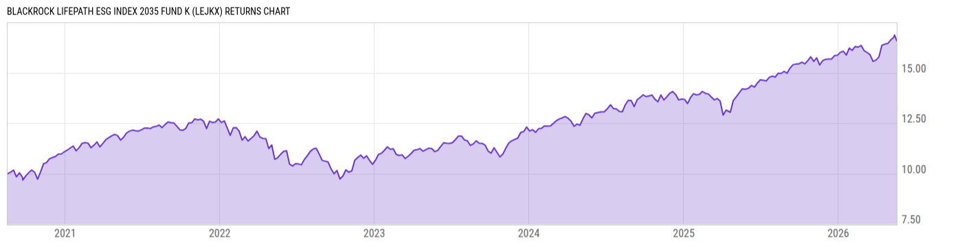 Returns Chart