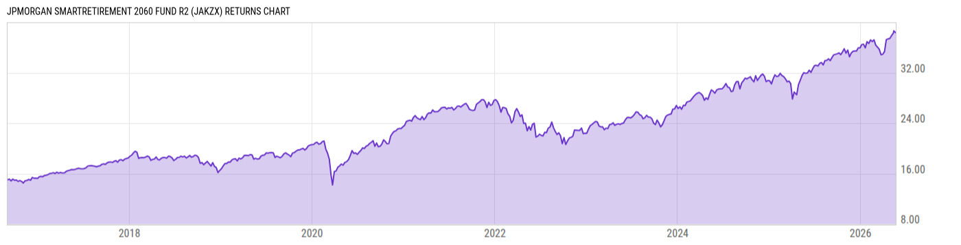 Returns Chart