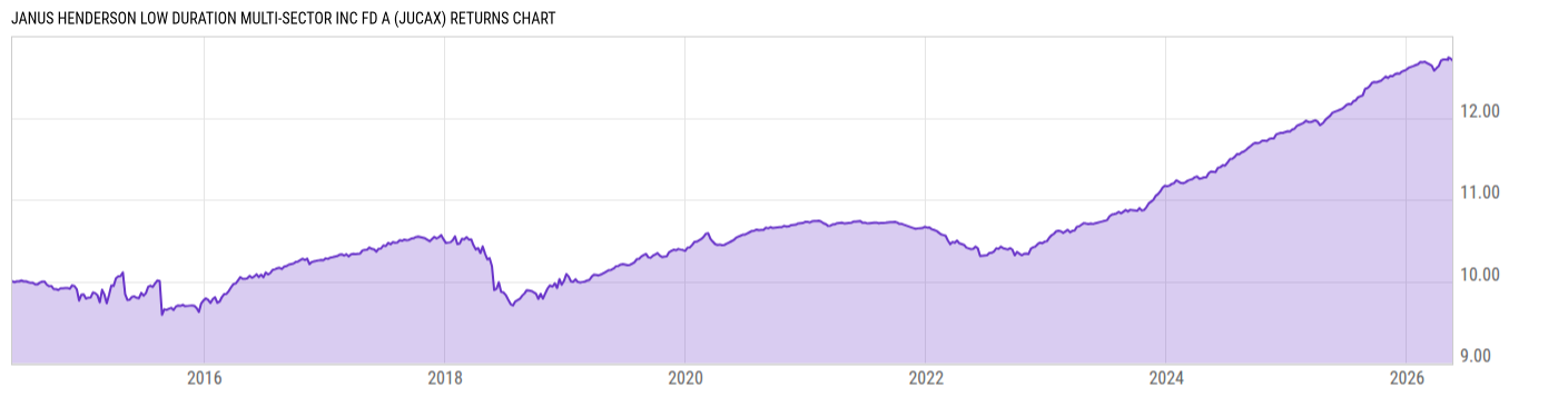 Returns Chart