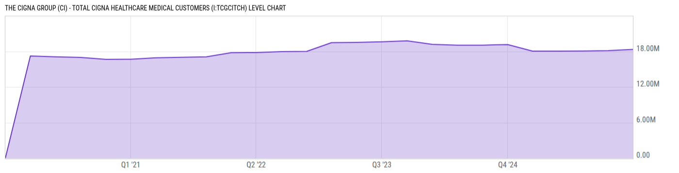 Level Chart
