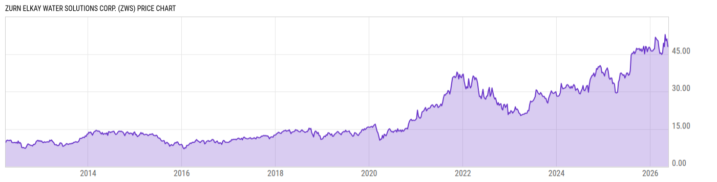 Price Chart