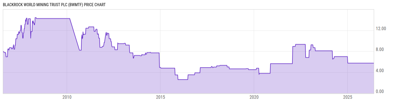 Price Chart