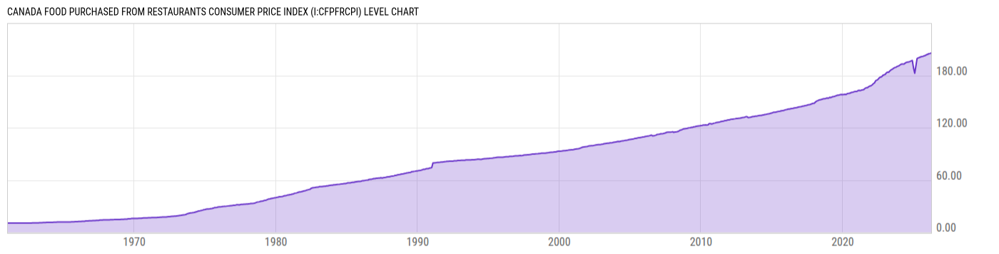 Level Chart