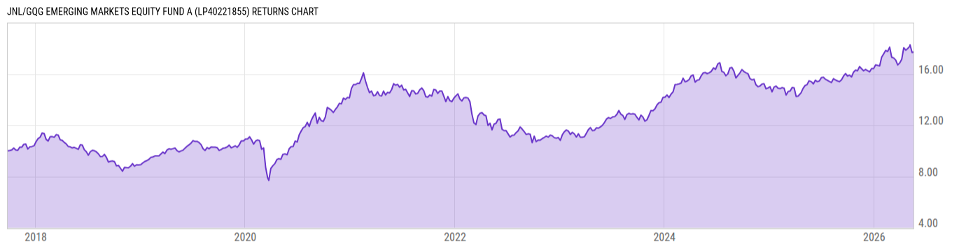 Returns Chart