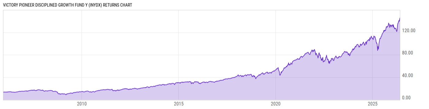 Returns Chart