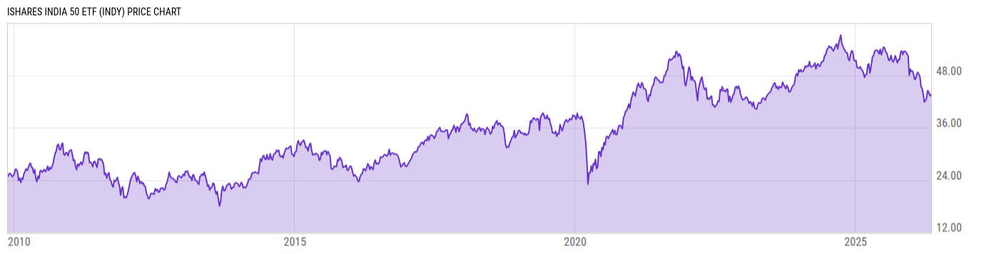 Price Chart