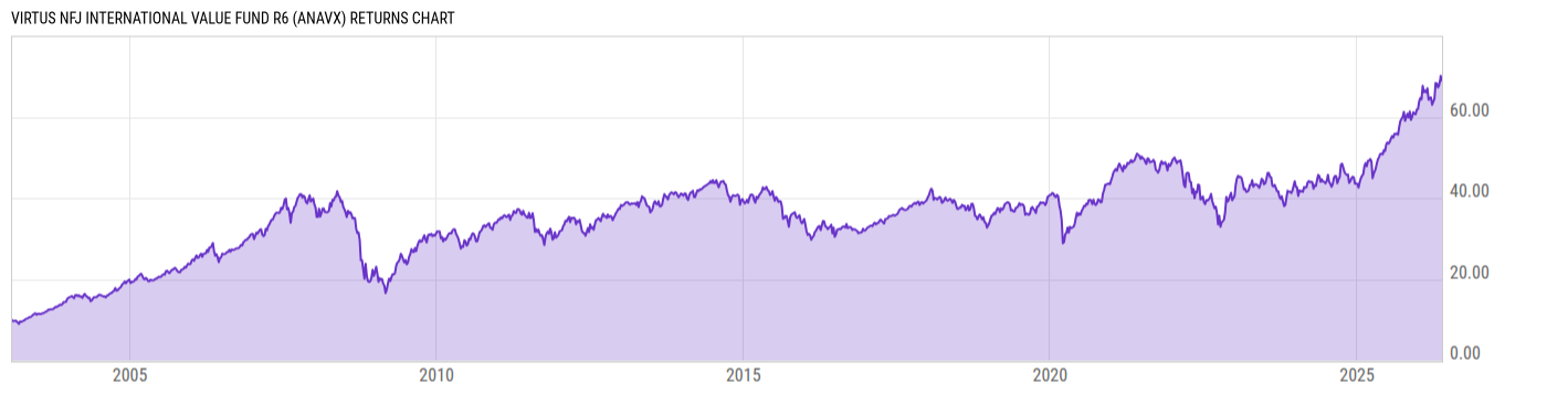 Returns Chart