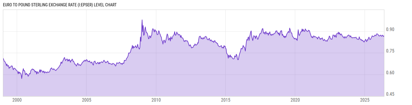 Level Chart