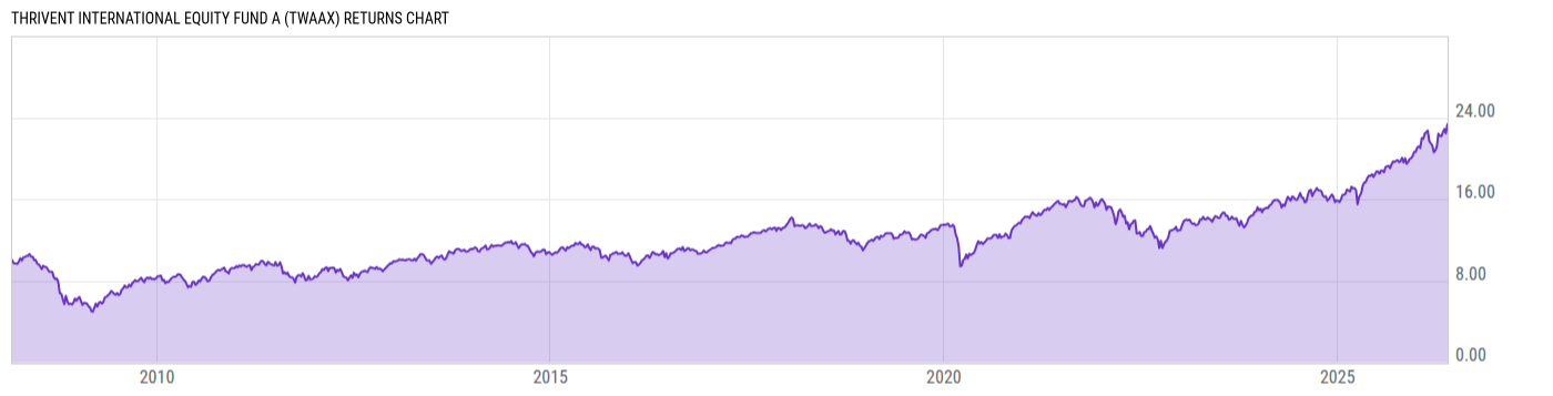 Returns Chart