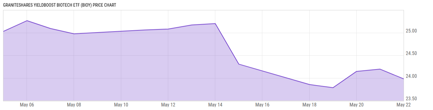 Price Chart