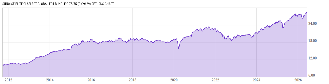 Returns Chart