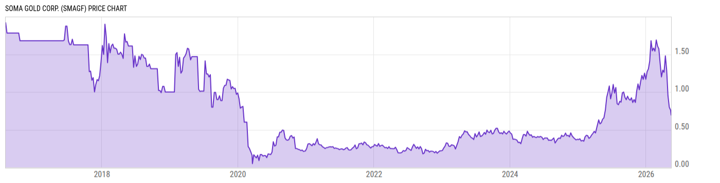Price Chart