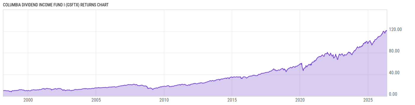 Returns Chart