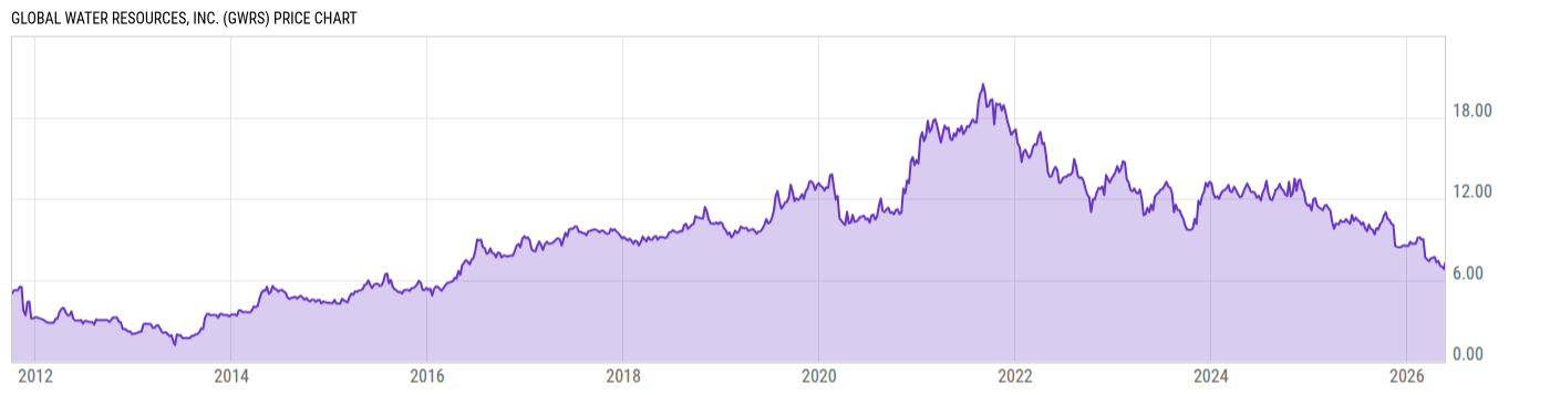 Price Chart