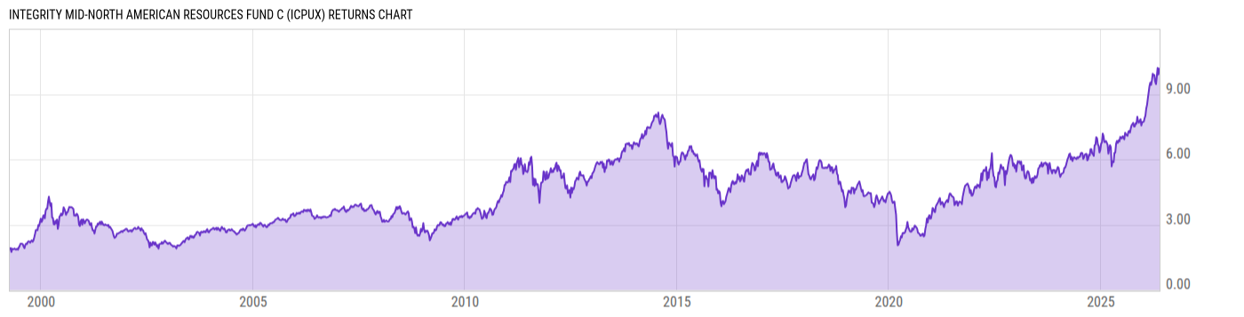 Returns Chart