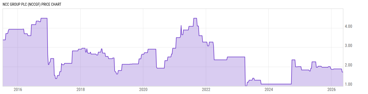 Price Chart