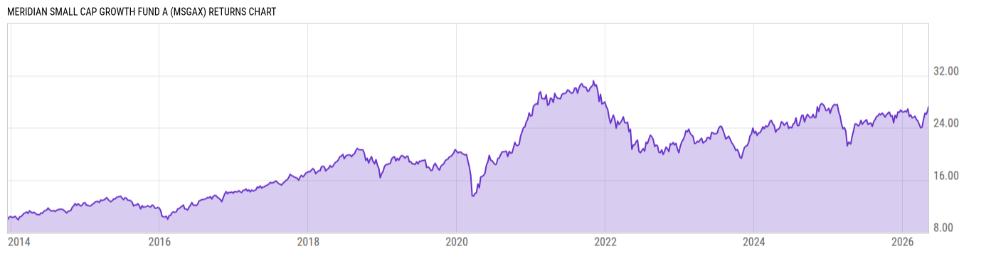 Returns Chart