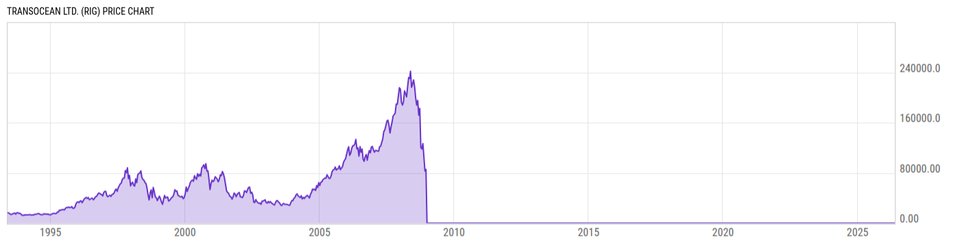 Price Chart
