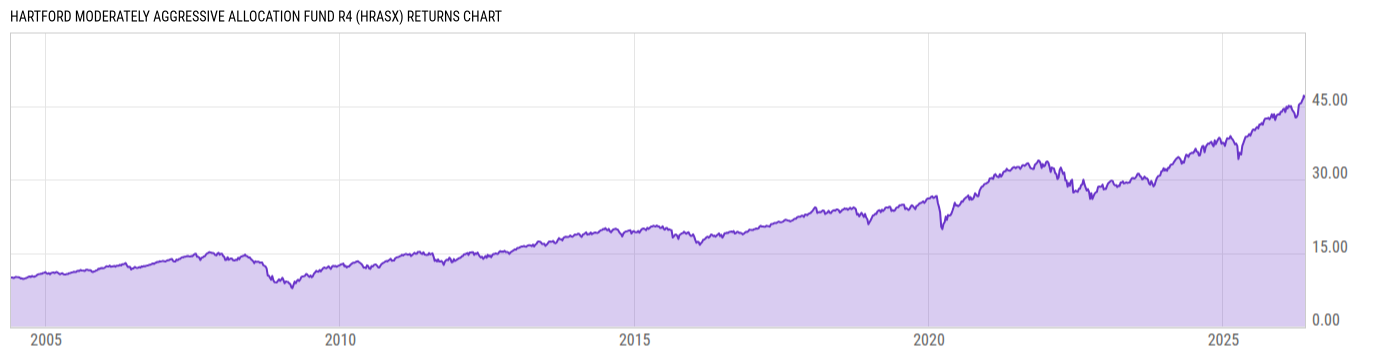 Returns Chart