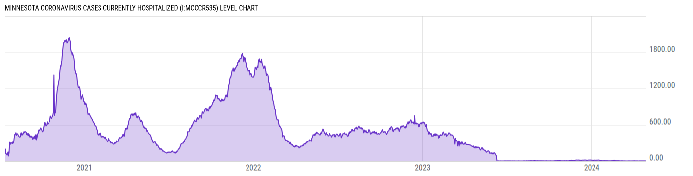 Level Chart